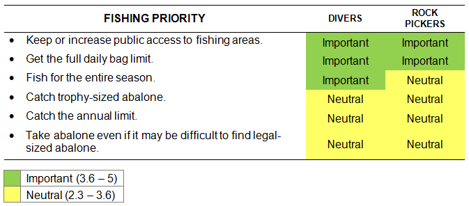 Table 1. Ratings of fishing priorities