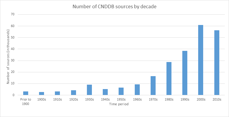 Chart showing number of CNDDB sources that are submitted every decade; about 3000 sources prior to 1900, and over 56,000 in the last 2 decades.