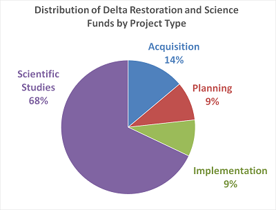 Pie charts of CDFW Prop 1 funding by project type and by project topic