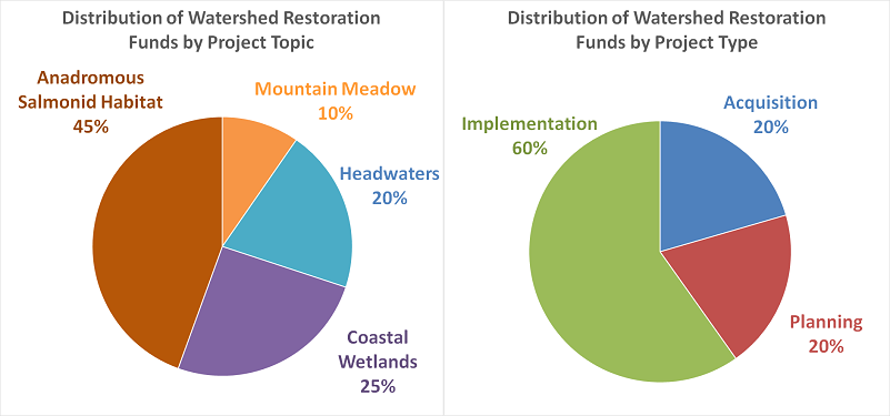 Pie charts of CDFW Prop 1 funding by project type and by project topic