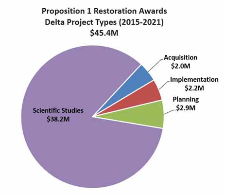 This figure is a pie chart showing Proposition 1 Restoration awards in the delta between 2015 and 2021. The majority ($38.2 Million) of the grants were for Scientific Studies, with the remainder being divided between acquisition ($2 Million), implementation ($2.2 Million), and planning ($2.9 Million). 