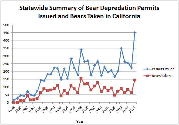 Black Bear Depredation Summary Graph Black Bear Depredation Summary Graph