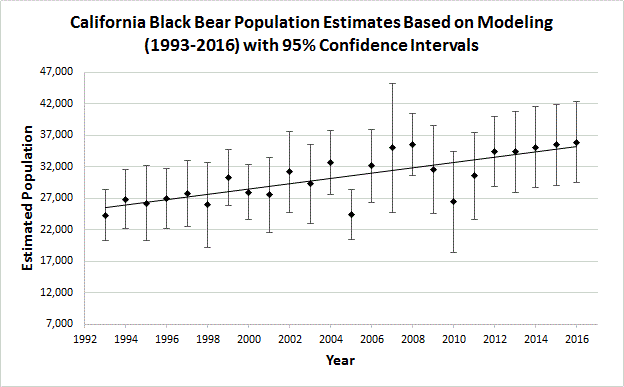 Graph for black bear population in California (1992-2012)
