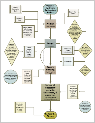 thumbnail of project flow diagram, showing steps to design and plan a restoration project