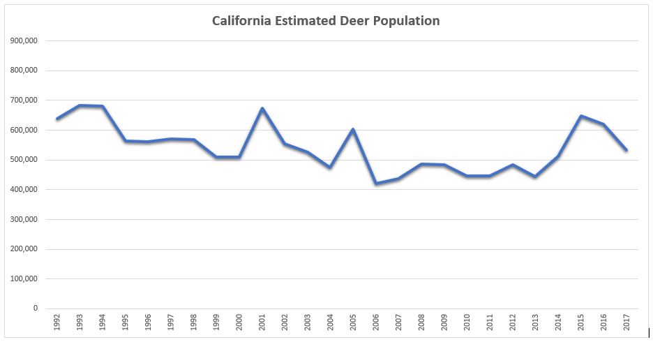 Graph for deer population in California (1992-2017)