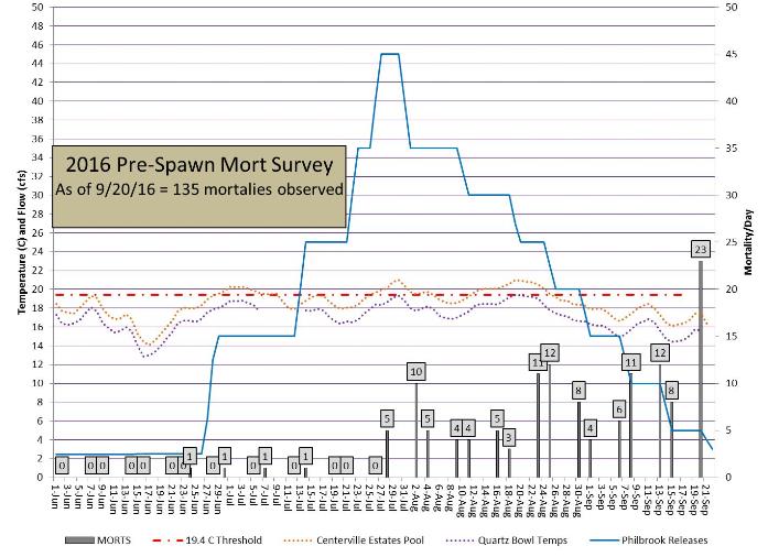 Figure 5. Temperature and number of spring-run Chinook Salmon that died per day before spawning in Butte Creek Figure 5. Graph showing that during the 2016 pre-spawn survey period, 135 carcasses were encountered with an expanded pre-spawn mortality total of 360. Click to enlarge in new window.