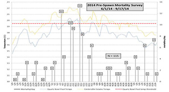 Temperature and number of SPRING-RUN Butte Creek from June 1- September 17, 2014 - Click to enlarge an image to view in a new window Temperature and number of SPRING-RUN Butte Creek from June 1- September 17, 2014
