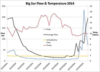 Big Sur flow and temperature in 2014 – Click to inlarge image in new window