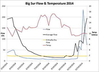 Big Sur flow and temperature in 2014 Big Sur flow and temperature in 2014 – Click to inlarge image in new window