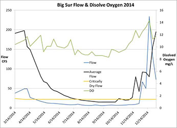 Big Sur flow and dissolved oxygen in 2014 Big Sur flow and dissolved oxygen in 2014 – Click to inlarge image in new window.