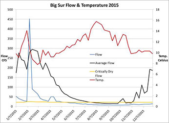  Big Sur flow and temperature in 2015 – Click to inlarge image in new window.