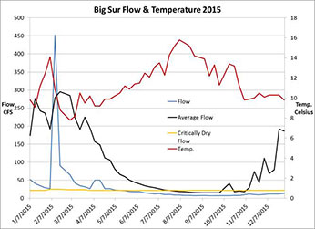 Big Sur flow and temperature in 2015 Big Sur flow and temperature in 2015 – Click to inlarge image in new window.