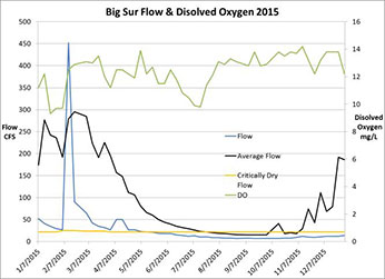  Big Sur flow and dissolved oxygen in 2014 – Click to inlarge image in new window.