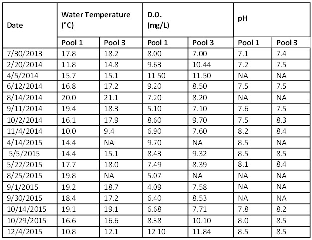 Temperature and D.O. measurements Temperature and D.O. measurements