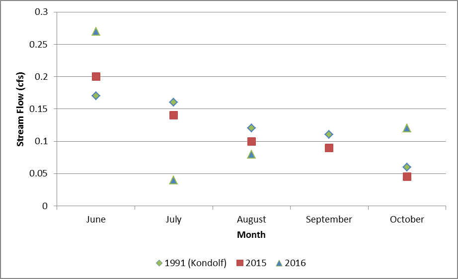 Graph comparing summer stream flows from 2015 and 2016 with historic flows from 1991. 2015 and 2016 generally saw lower flows than in 1991, although October 2016 saw an increase in stream flow above past levels.