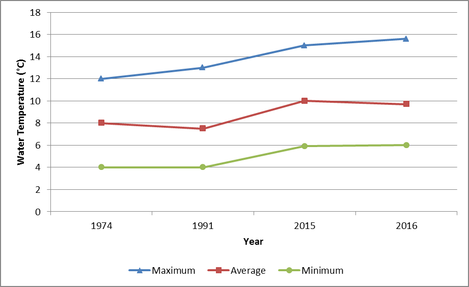 Graph comparing water temperatures in Cottonwood Creek from 1974, 1991, 2015, and 2016. Average, minimum, and maximum water temperatures were all higher in 2015 and 2016 than in previous years.