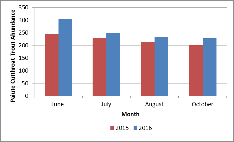 Figure depicting comparison of Paiute Cutthroat Trout abundance during summer of 2015 and summer of 2016. Fish counts were fairly consistent between the two years, and saw a decline in observed populations as summer wore on. Both 2015 and 2016 populations counts were below the historical average.