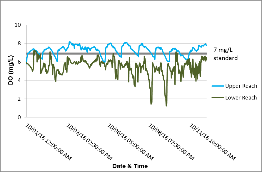 Graph depicting dissolved oxygen levels at the upper and lower monitoring reaches of Mark West Creek. Dissolved oxygen at the lower reach was consistently lower than the upper reach, and consistently below 7mg/L, the standard level for supporting salmon and steelhead populations. Dissolved oxygen levels at the upper reach were generally above 7 mg/L.