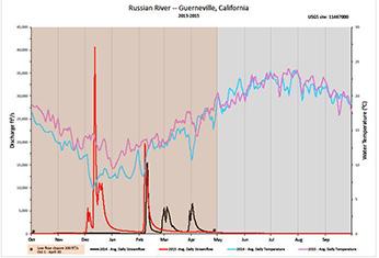 Streamflow, water temperature - Click to enlarge image in new window Streamflow, water temperature - Click to enlarge image in new window
