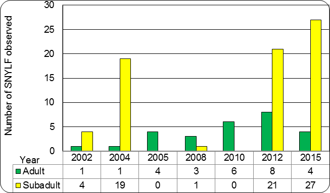 Chart: Pyramid Peaks lakes VES results