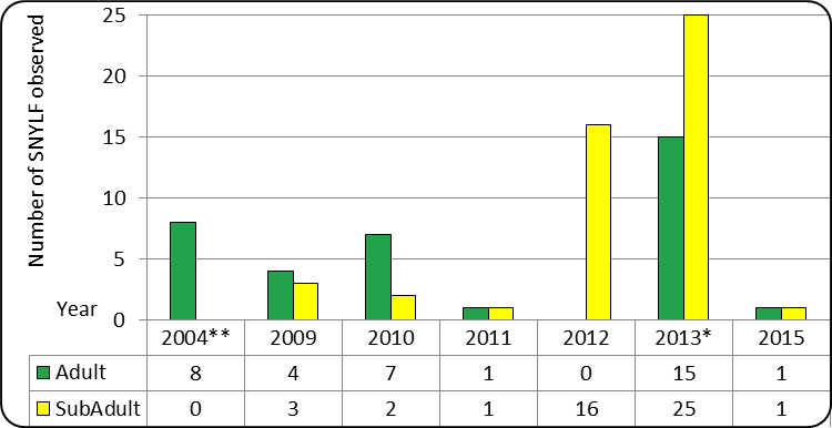 Figure 2: VES results of SNYLF adults and sub-adults at Rattlesnake Creek Chart: VES results of SNYLF adults and sub-adults at Rattlesnake Creek