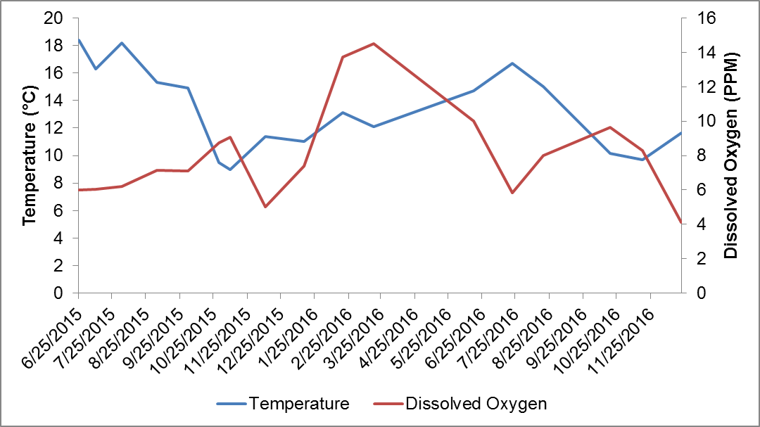 Graph depicting observed water temperature and dissolved oxygen trends from surveys at San Felipe Creek. Water temperature never exceeded 20 degrees Celsius and dissolved oxygen rarely fell below 5 ppm, marking relatively stable habitat conditions.