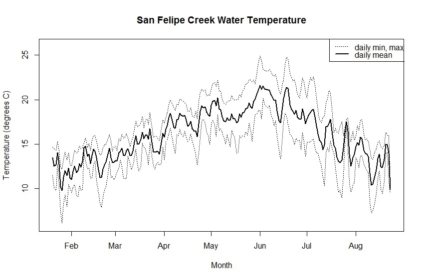 Graph depicting average, minimum, and maximum water temperatures at San Felipe Creek from January to October 2016, as measured by continuous temperature loggers. Water temperatures showed daily fluctuations of five ro more degrees.