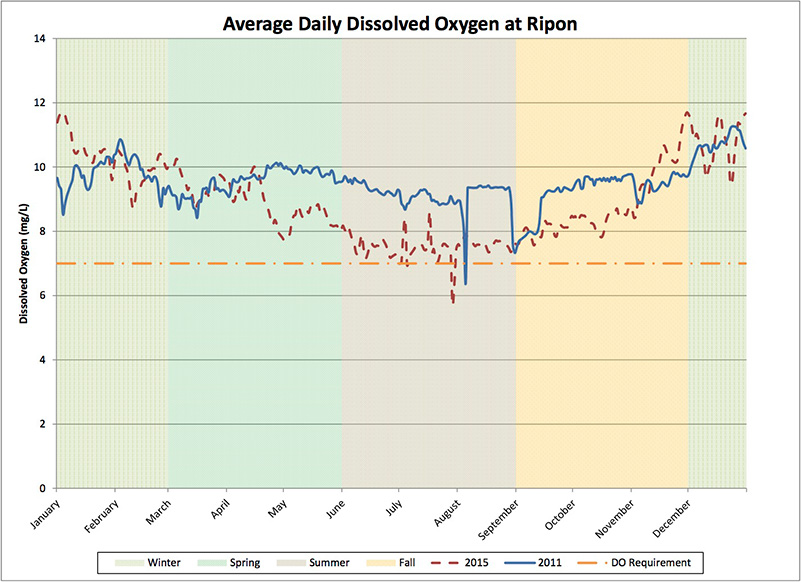 Graph comparing dissolved oxygen levels of 2015, a drought year, and 2011, a non-drought year, at the Ripon monitoring station on the Stanislaus River. Dissolved oxygen levels were generally lower during the drought year.