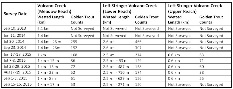 California golden trout and quantity of stream habita