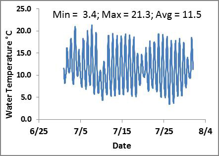 Water temperature in Volcanic Creek) Water temperature in Volcanic Creek
