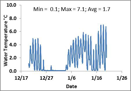 Water temperature in Volcanic Creek