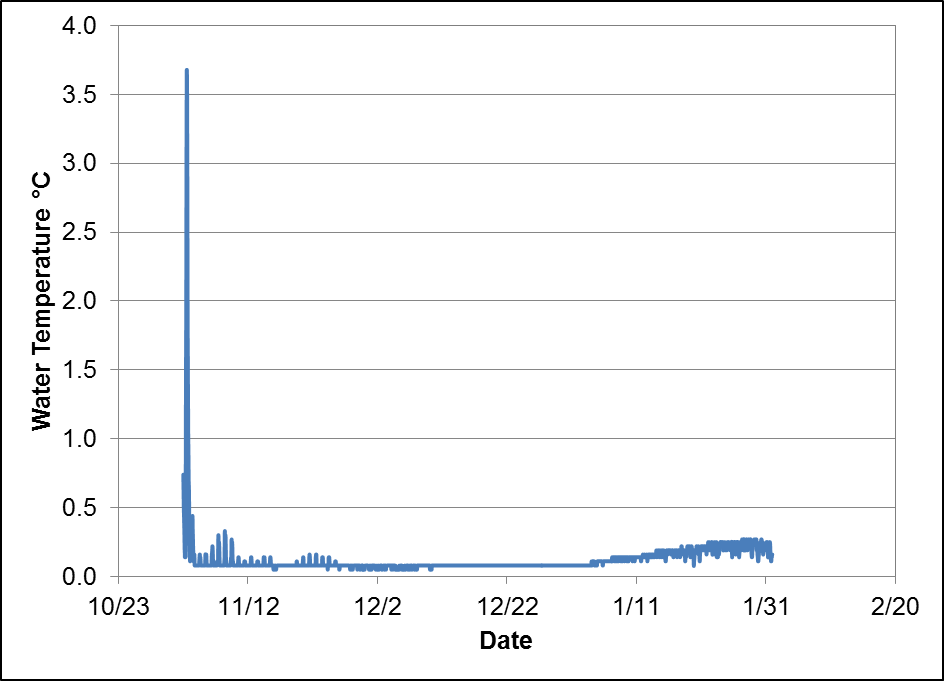 Graph depicting water temperature at Left Stringer from November 2, 2015 to January 31, 2016. Water temperatures frequently dropped below 1 °C, possibly resulting in anchor ice formation and fish kills.