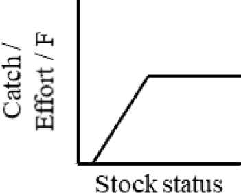 Graph showing that target value increases gradually in straight line from zero at low stock status to a constant rate at high stock status