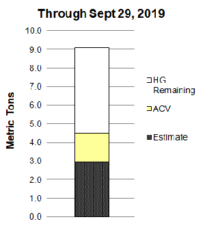 Yelloweye Rockfish Catch Compared to Harvest Limit