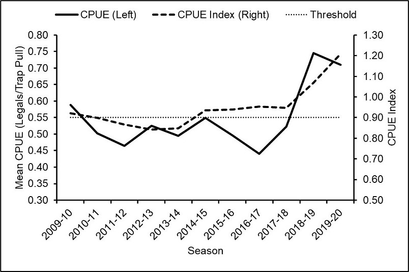 A graph of yearly lobster CPUE overlayed with the CPUE index from 2009 to 2020. The CPUE index threshold of 0.9 is also indicated with a horizontal line, and the CPUE index value for the most recent season is above this threshold. 