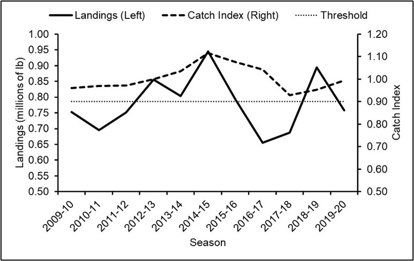 A graph of yearly lobster landings overlayed with the catch index from 2009 to 2020. The catch index threshold of 0.9 is also indicated with a horizontal line, and the catch index value for the most recent season is above this threshold. 