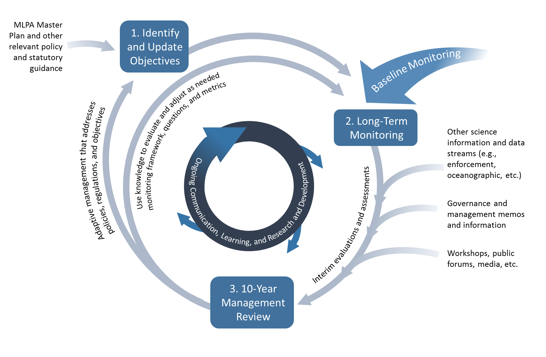 circular flow diagram depicting the MPA Management process