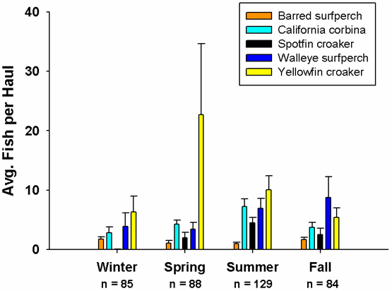 Average catch per unit effort (CPUE) by season for five popular sport fishes, June 2007 through August 2009