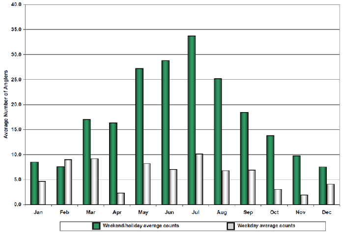 Combined 2007-2010 monthly average beach angler counts for three popular fishing locations in Monterey County Combined 2007-2010 monthly average beach angler counts for three popular fishing locations in Monterey County